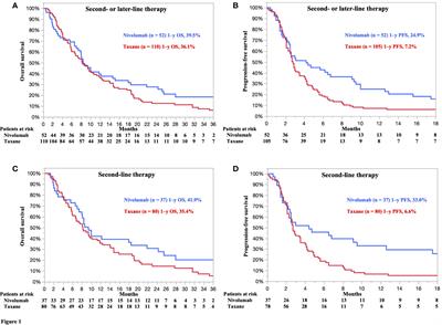Real-world clinical outcomes of nivolumab and taxane as a second- or later-line therapy for recurrent or unresectable advanced esophageal squamous cell carcinoma